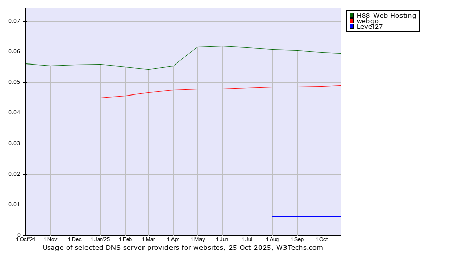 Historical trends in the usage of H88 Web Hosting vs. webgo vs. Level27