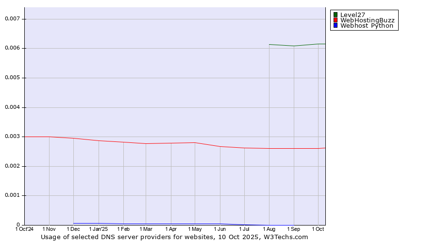 Historical trends in the usage of Level27 vs. WebHostingBuzz vs. Webhost Python