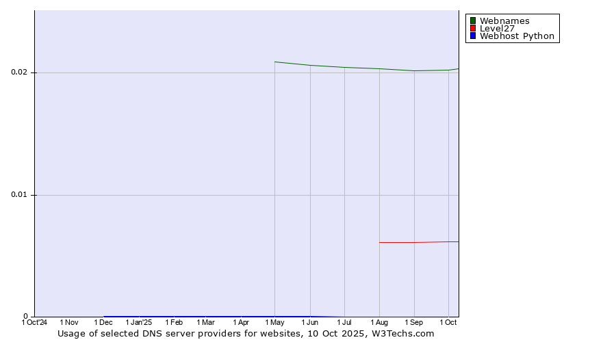Historical trends in the usage of Webnames vs. Level27 vs. Webhost Python