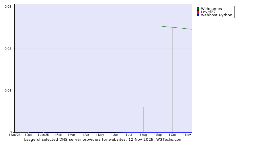 Historical trends in the usage of Webnames vs. Level27 vs. Webhost Python