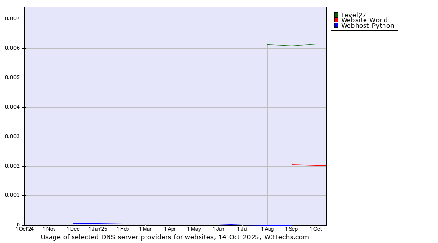 Historical trends in the usage of Level27 vs. Website World vs. Webhost Python