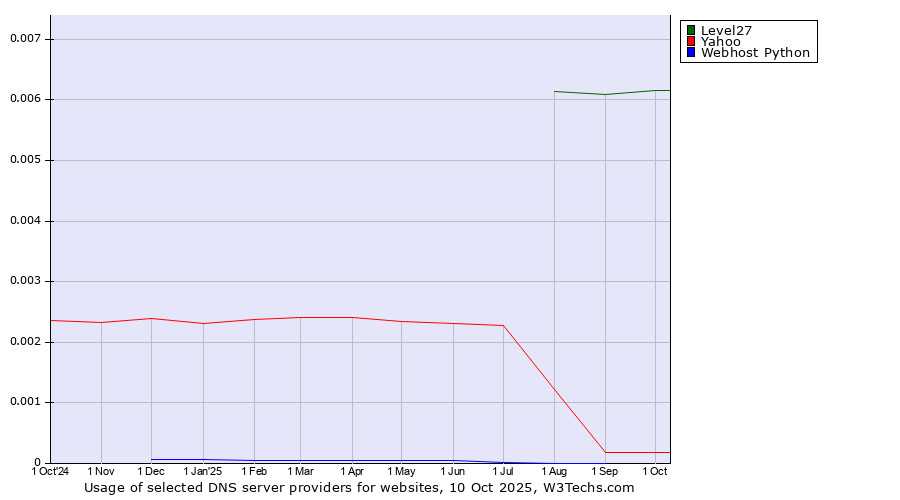 Historical trends in the usage of Level27 vs. Yahoo vs. Webhost Python
