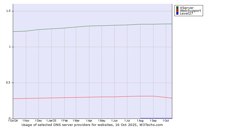 Historical trends in the usage of XServer vs. WebSupport vs. Level27