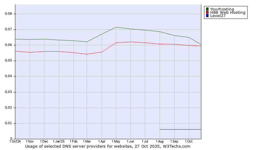 Historical trends in the usage of Yourhosting vs. H88 Web Hosting vs. Level27