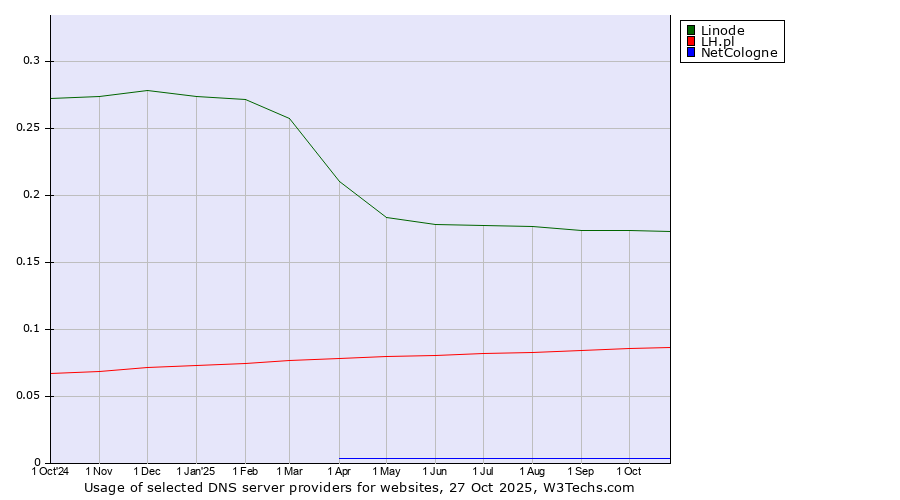 Historical trends in the usage of Linode vs. LH.pl vs. NetCologne