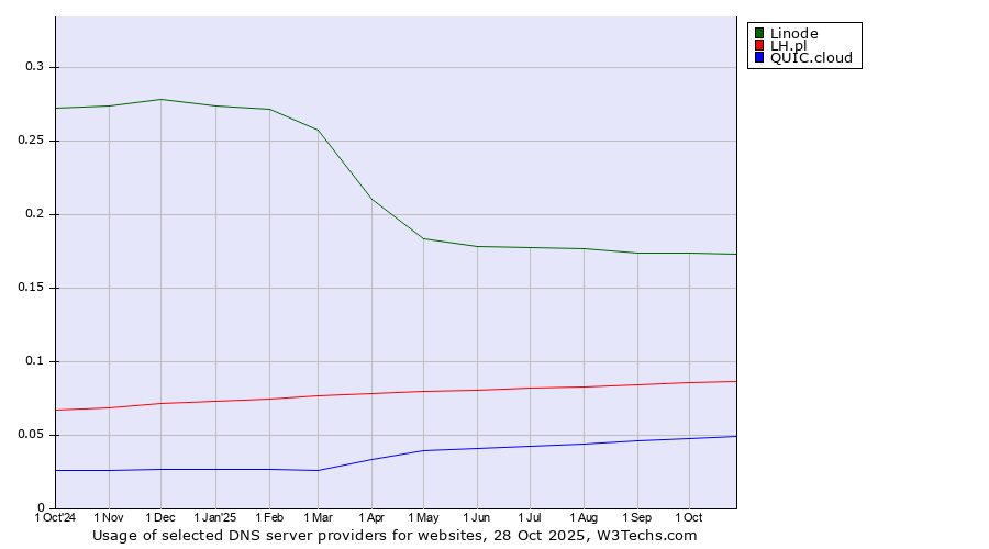 Historical trends in the usage of Linode vs. LH.pl vs. QUIC.cloud