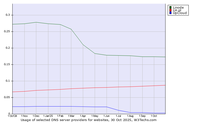 Historical trends in the usage of Linode vs. LH.pl vs. UpCloud