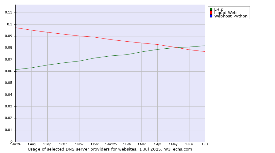 Historical trends in the usage of LH.pl vs. Liquid Web vs. Webhost Python