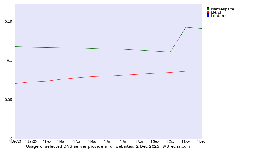 Historical trends in the usage of Namespace vs. LH.pl vs. Loading