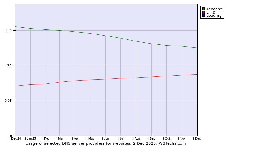 Historical trends in the usage of Tencent vs. LH.pl vs. Loading