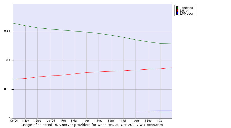 Historical trends in the usage of Tencent vs. LH.pl vs. LPMotor