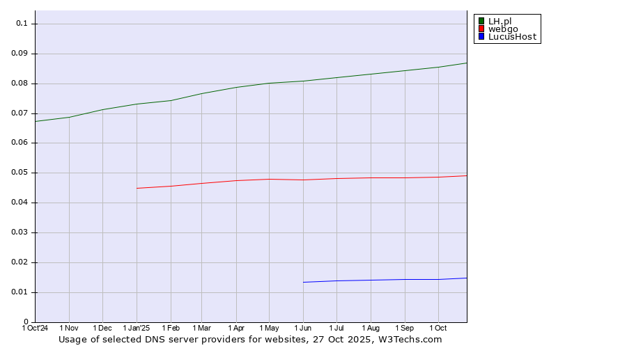 Historical trends in the usage of LH.pl vs. webgo vs. LucusHost