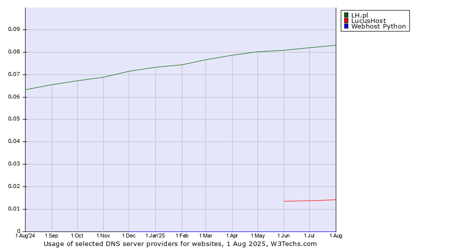 Historical trends in the usage of LH.pl vs. LucusHost vs. Webhost Python
