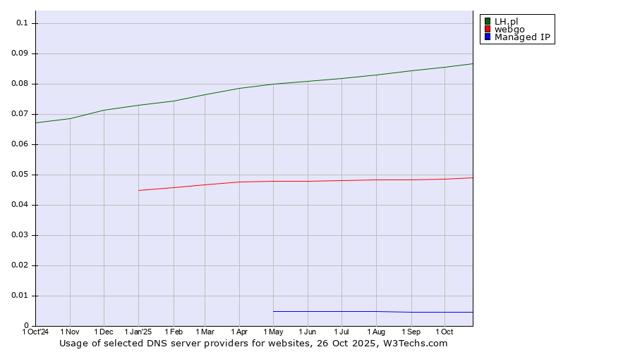 Historical trends in the usage of LH.pl vs. webgo vs. Managed IP