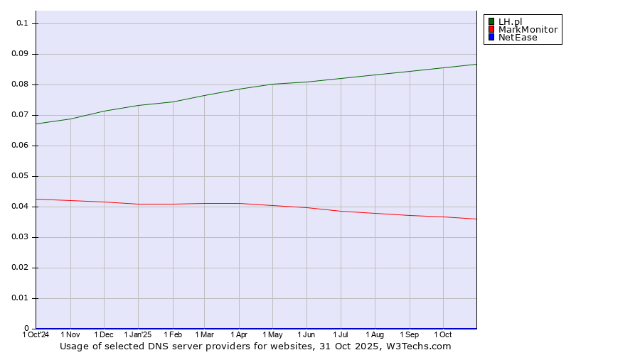 Historical trends in the usage of LH.pl vs. MarkMonitor vs. NetEase