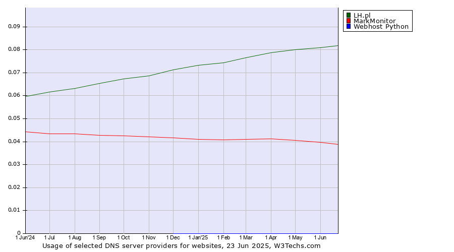 Historical trends in the usage of LH.pl vs. MarkMonitor vs. Webhost Python