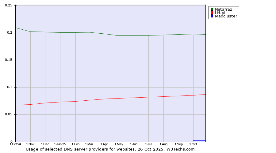 Historical trends in the usage of Netafraz vs. LH.pl vs. Maxcluster