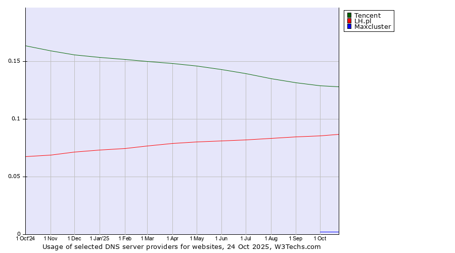 Historical trends in the usage of Tencent vs. LH.pl vs. Maxcluster