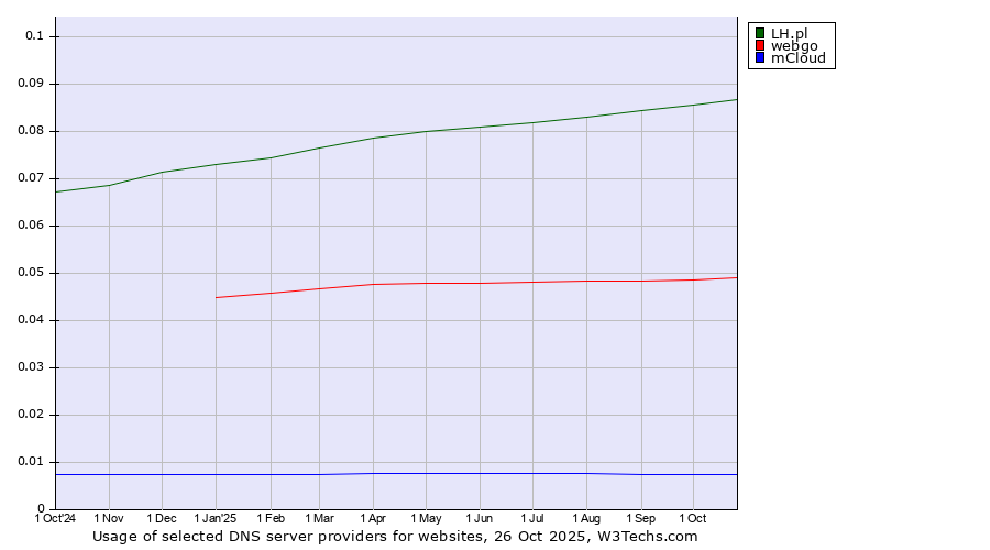 Historical trends in the usage of LH.pl vs. webgo vs. mCloud