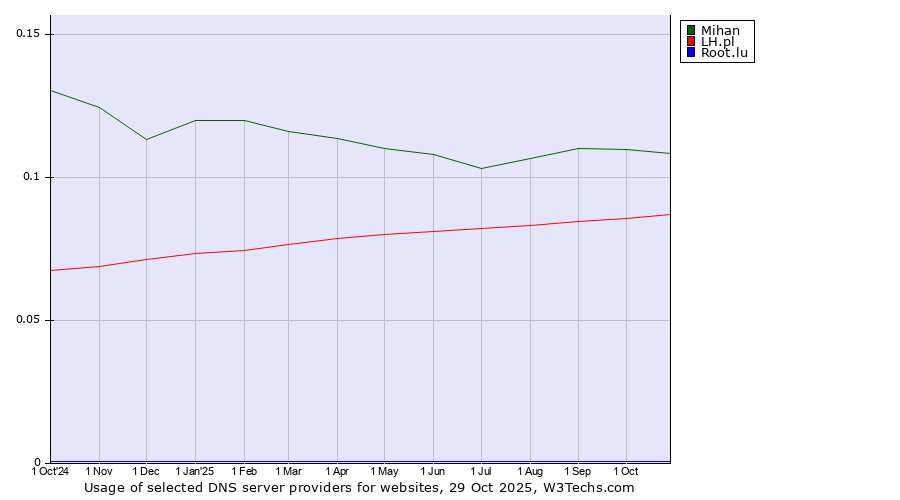 Historical trends in the usage of Mihan vs. LH.pl vs. Root.lu