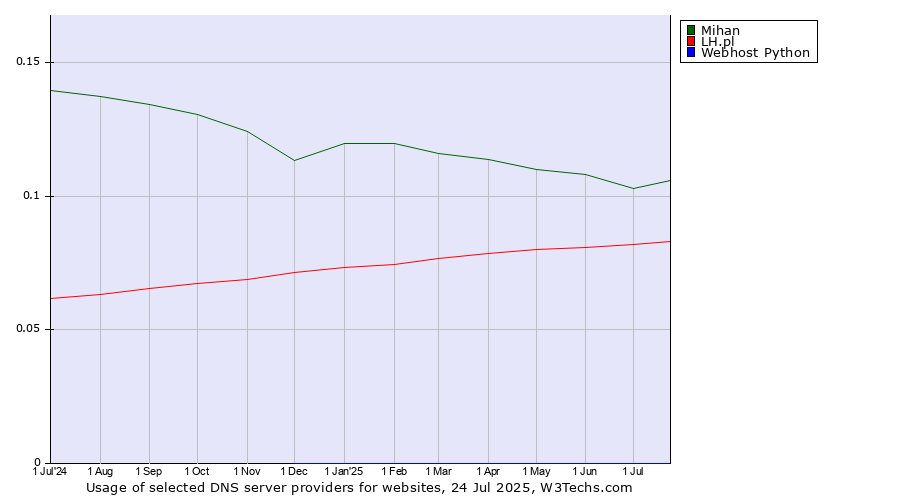 Historical trends in the usage of Mihan vs. LH.pl vs. Webhost Python
