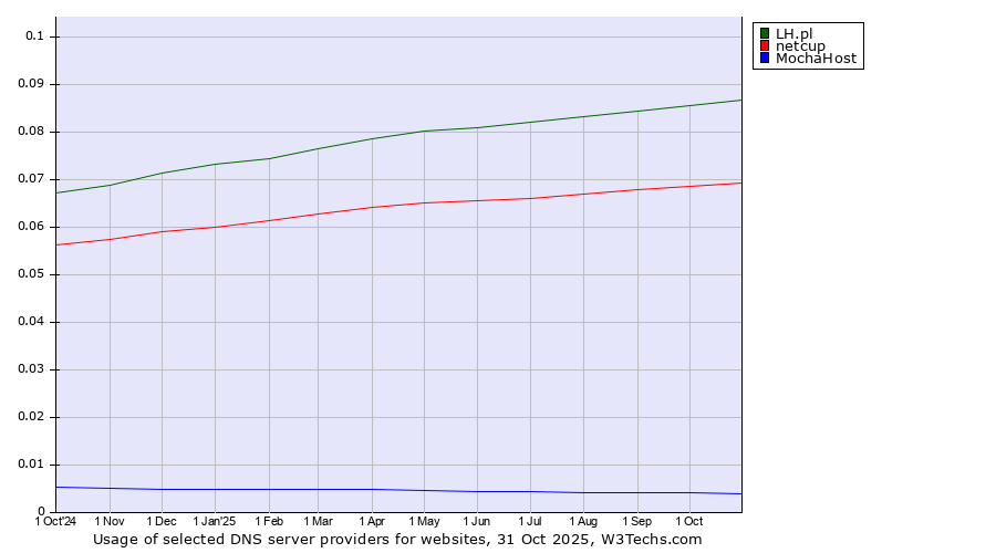 Historical trends in the usage of LH.pl vs. netcup vs. MochaHost