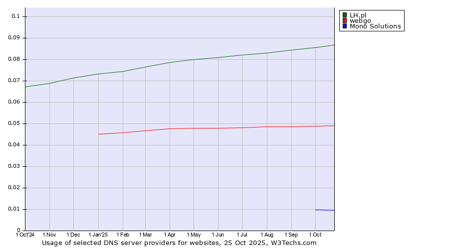 Historical trends in the usage of LH.pl vs. webgo vs. Mono Solutions