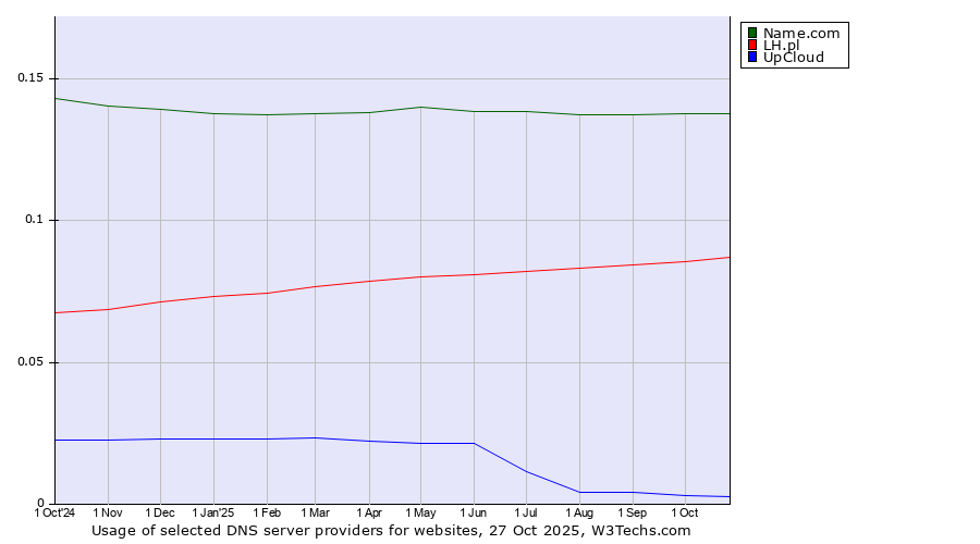 Historical trends in the usage of Name.com vs. LH.pl vs. UpCloud