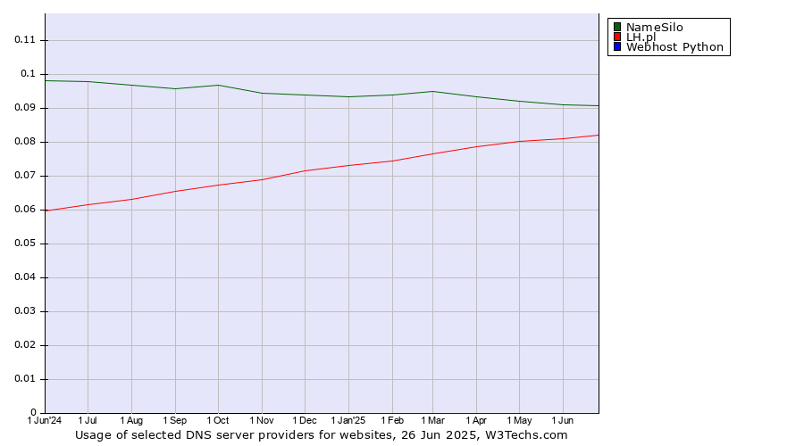 Historical trends in the usage of NameSilo vs. LH.pl vs. Webhost Python