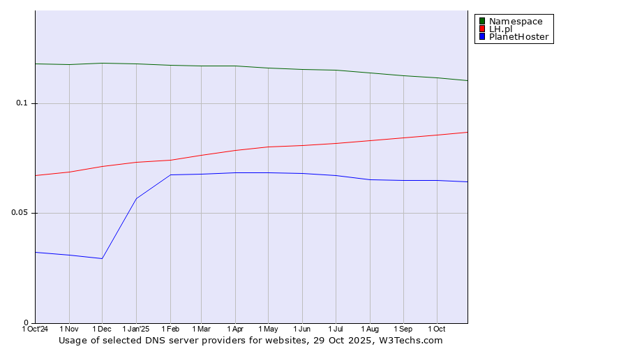 Historical trends in the usage of Namespace vs. LH.pl vs. PlanetHoster