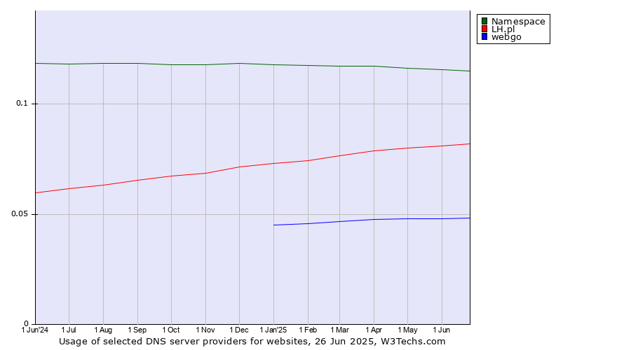 Historical trends in the usage of Namespace vs. LH.pl vs. webgo