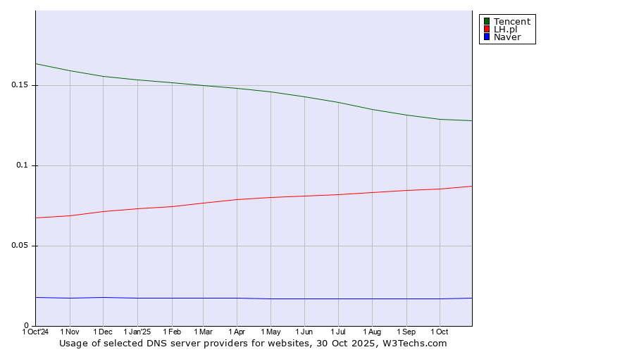 Historical trends in the usage of Tencent vs. LH.pl vs. Naver