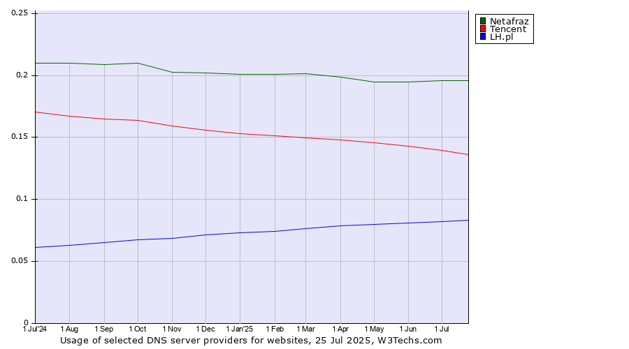 Historical trends in the usage of Netafraz vs. Tencent vs. LH.pl