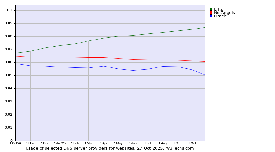 Historical trends in the usage of LH.pl vs. NetAngels vs. Oracle