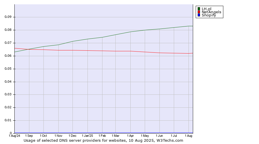 Historical trends in the usage of LH.pl vs. NetAngels vs. Shopify