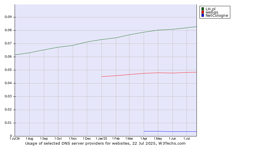 Historical trends in the usage of LH.pl vs. webgo vs. NetCologne