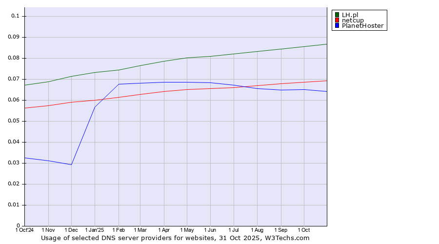 Historical trends in the usage of LH.pl vs. netcup vs. PlanetHoster