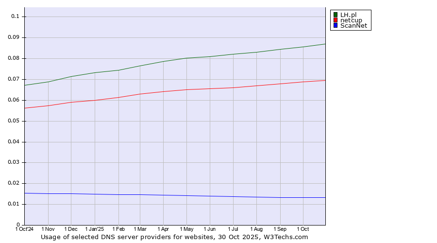 Historical trends in the usage of LH.pl vs. netcup vs. ScanNet