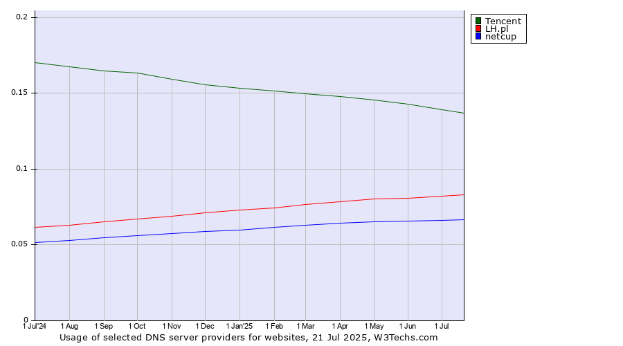 Historical trends in the usage of Tencent vs. LH.pl vs. netcup