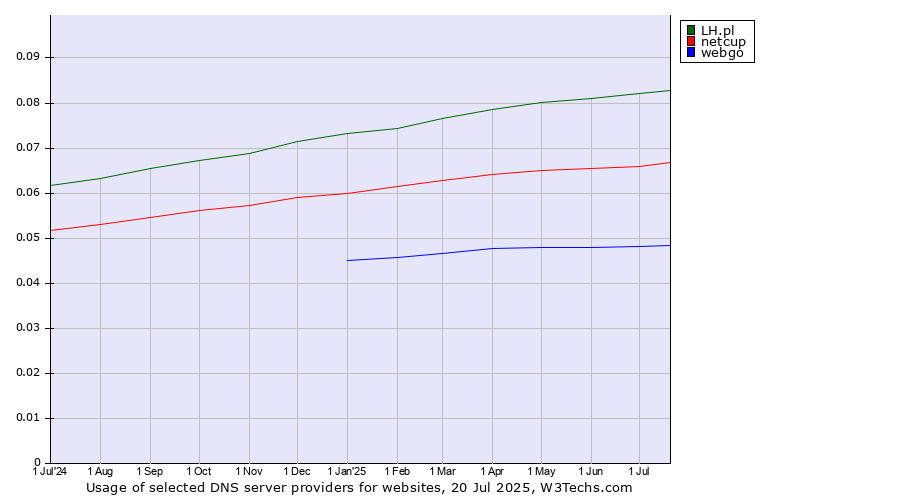 Historical trends in the usage of LH.pl vs. netcup vs. webgo