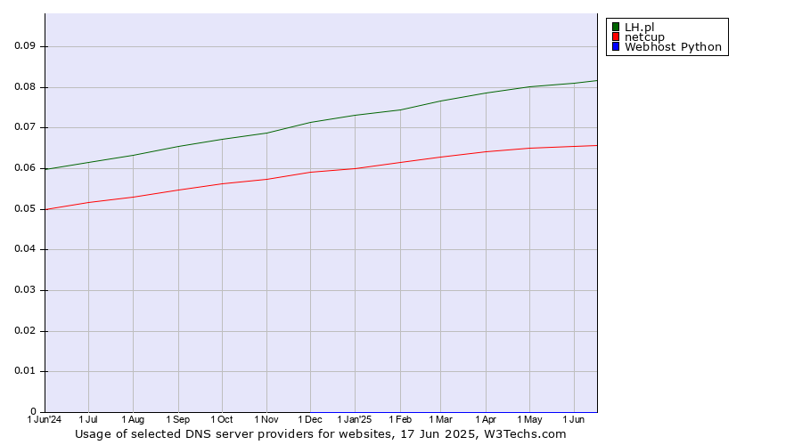 Historical trends in the usage of LH.pl vs. netcup vs. Webhost Python
