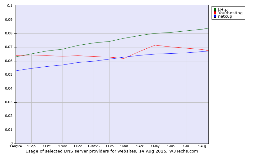 Historical trends in the usage of LH.pl vs. Yourhosting vs. netcup