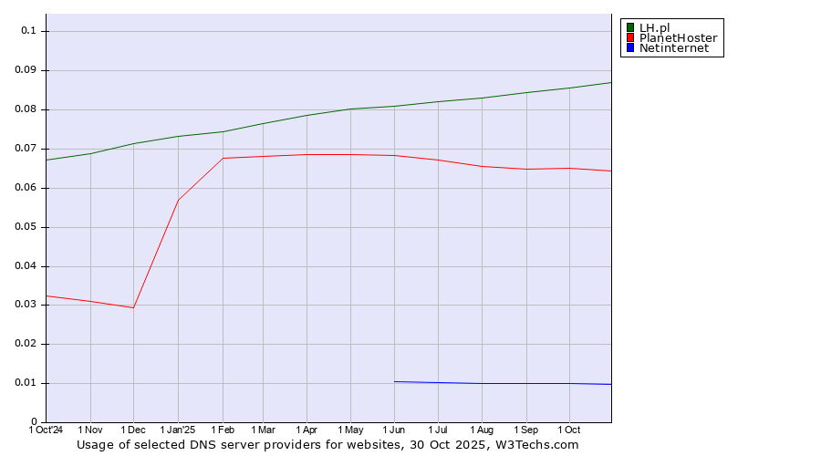 Historical trends in the usage of LH.pl vs. PlanetHoster vs. Netinternet