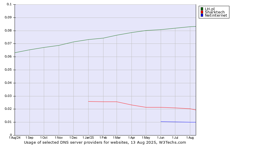 Historical trends in the usage of LH.pl vs. Sharktech vs. Netinternet