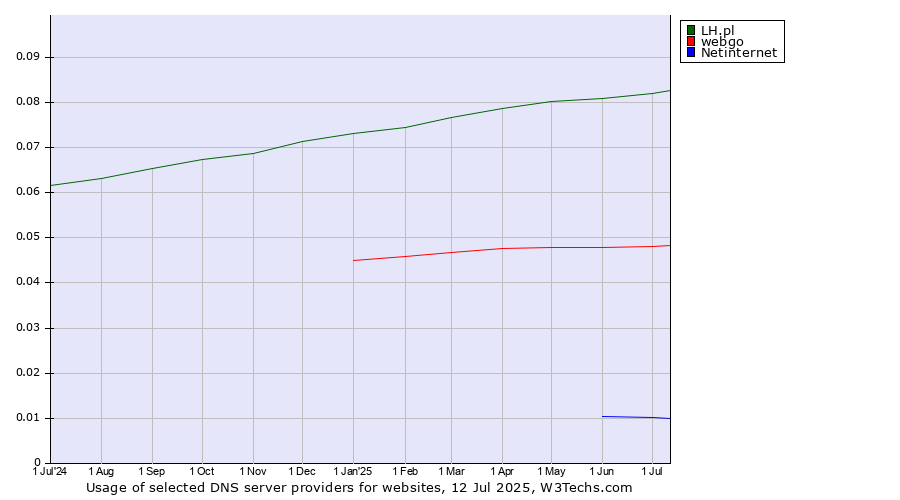Historical trends in the usage of LH.pl vs. webgo vs. Netinternet