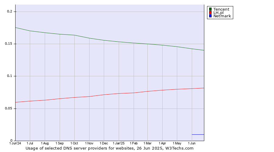 Historical trends in the usage of Tencent vs. LH.pl vs. Netmark