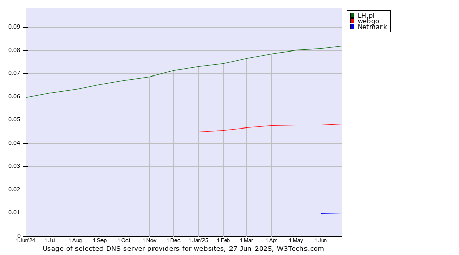 Historical trends in the usage of LH.pl vs. webgo vs. Netmark