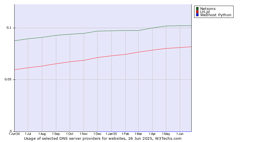 Historical trends in the usage of Netsons vs. LH.pl vs. Webhost Python