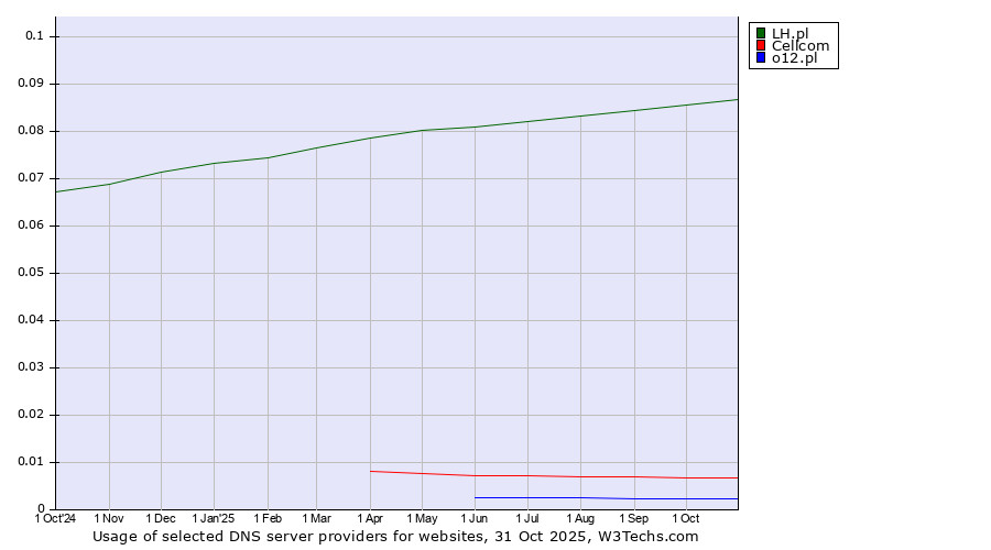 Historical trends in the usage of LH.pl vs. Cellcom vs. o12.pl