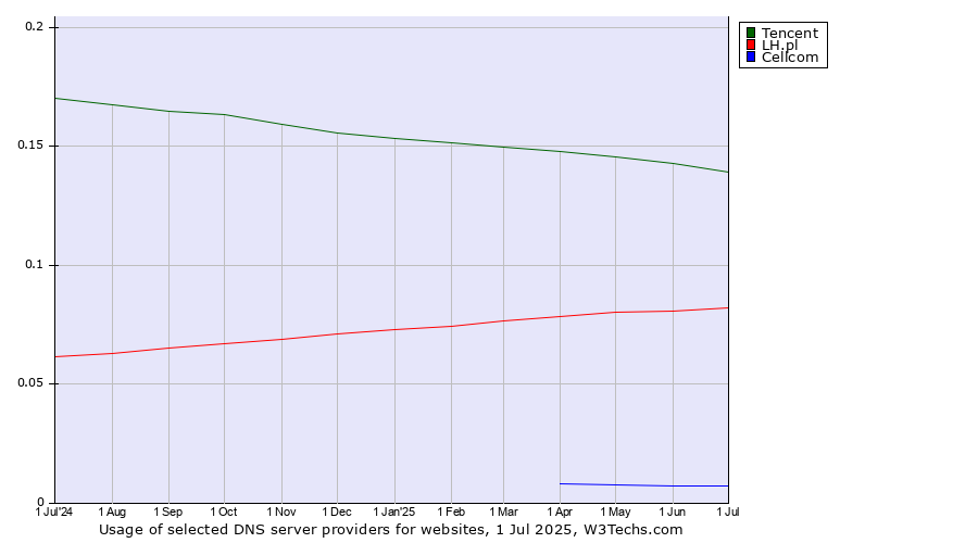 Historical trends in the usage of Tencent vs. LH.pl vs. Cellcom